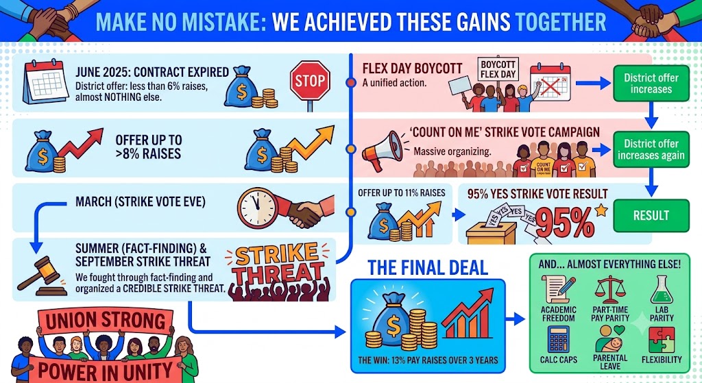We Achieved These Gains Together